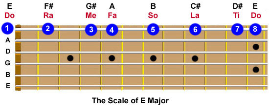 Guitar fretboard showing the tonic sol-fa for the scale of E major