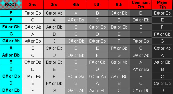 Table showing all Major scales