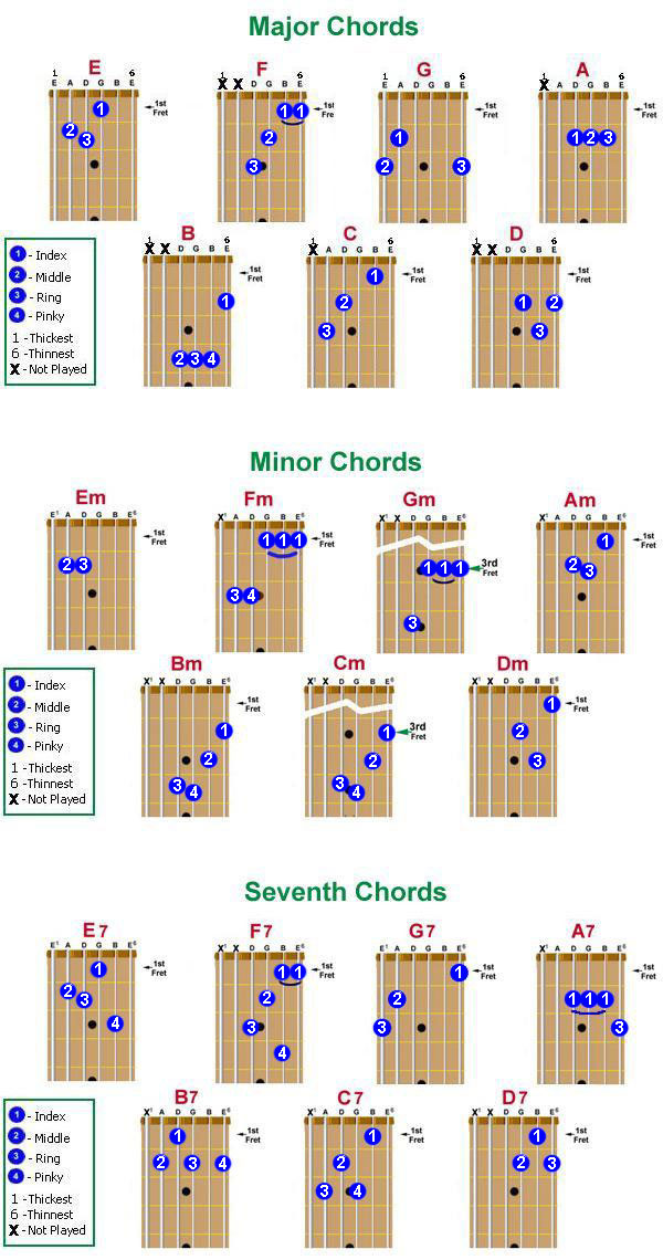 Chart showing standard guitar chords