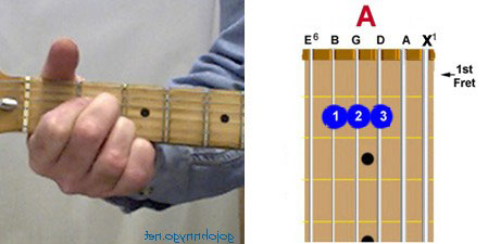 Standard guitar chord A_