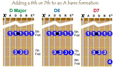 A barre formation, A barre with added 6th, A barre with added 7th